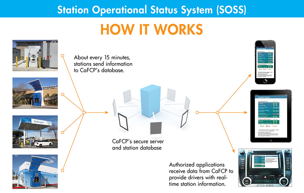Station Operational Status System (SOSS) diagram