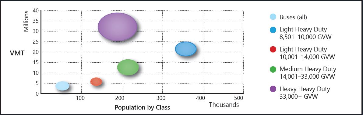 Truck population by class and miles