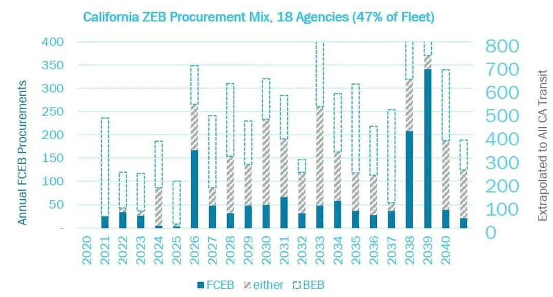 The Californian ZEB procurement plans show a mix of FCEBs and BEBs