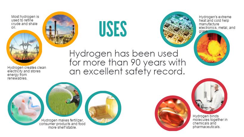 Uses of hydrogen